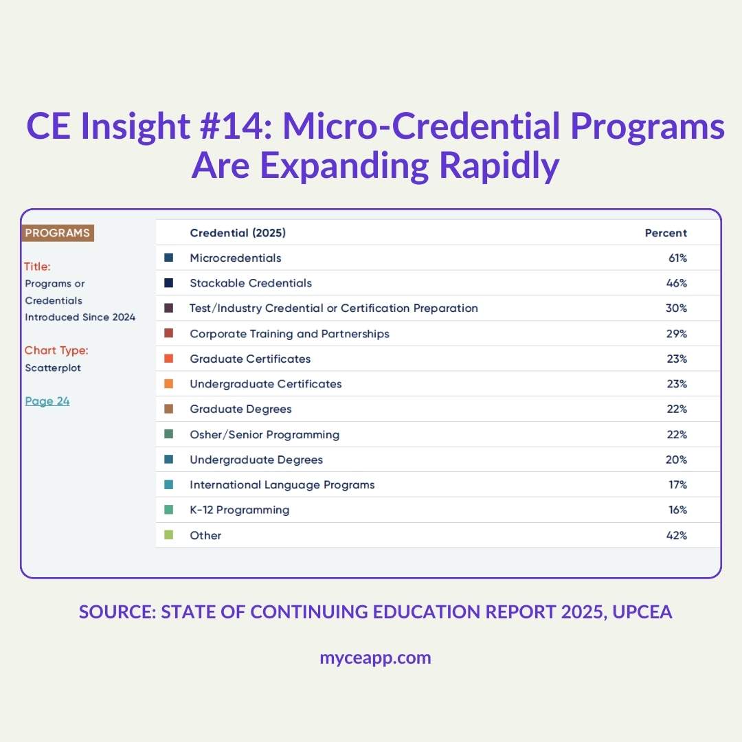 Data table showing credential types introduced since 2024 with 61 percent micro credentials 46 percent stackable 30 percent certification prep