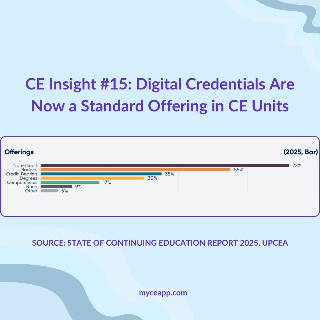 Bar chart showing digital credential offerings with 72 percent non credit certificates 55 percent badges 35 percent credit bearing 30 percent degrees