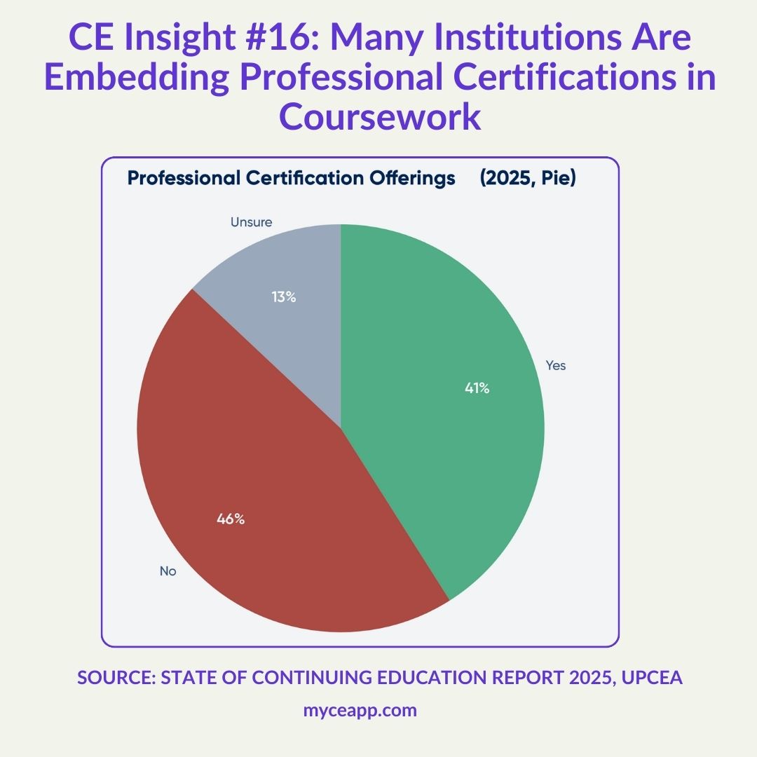 Pie chart showing 41 percent yes 46 percent no and 13 percent unsure for professional certification embedding in coursework