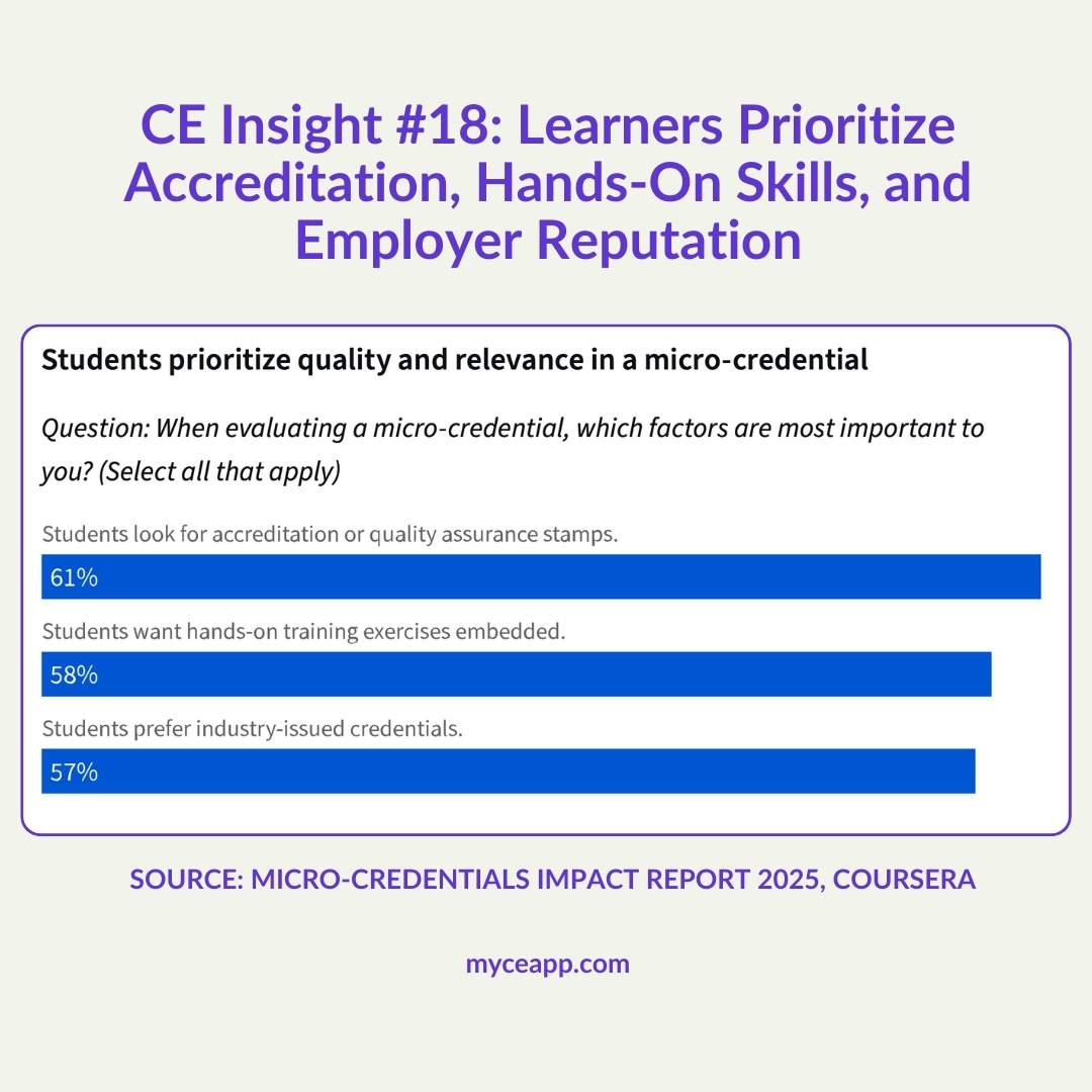 Bar chart showing 61 percent prioritize accreditation 58 percent hands on training 57 percent employer reputation for micro credentials