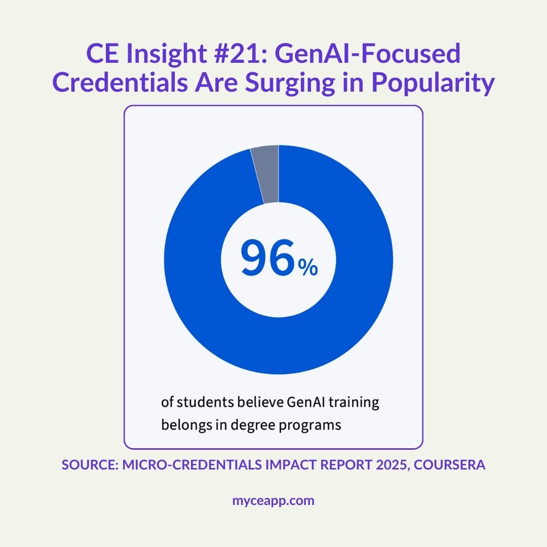 Donut chart showing 96 percent of students believe GenAI training should be part of degree programs