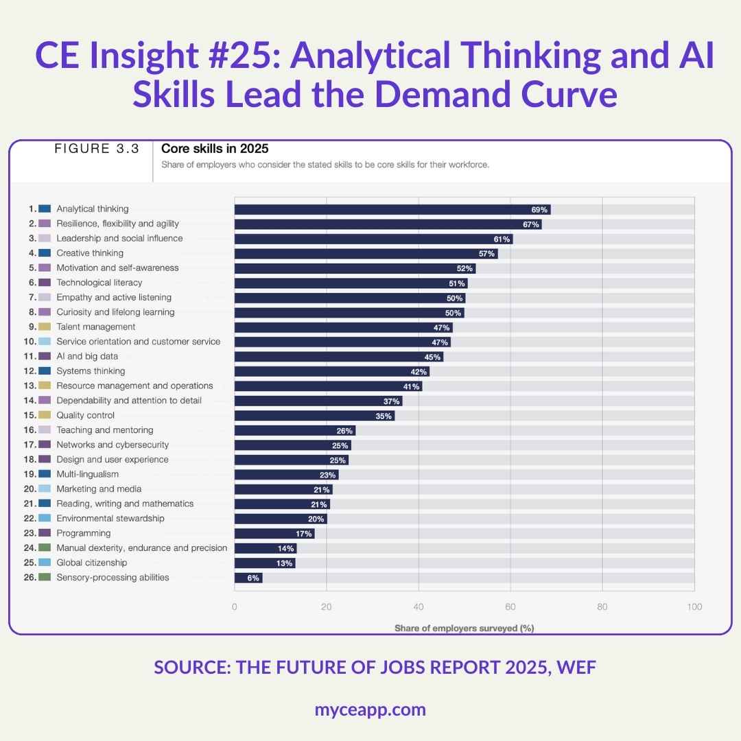 Waffle chart showing 41 percent no training needed 29 percent upskill in role 19 percent upskill and redeploy 11 percent unlikely to receive training