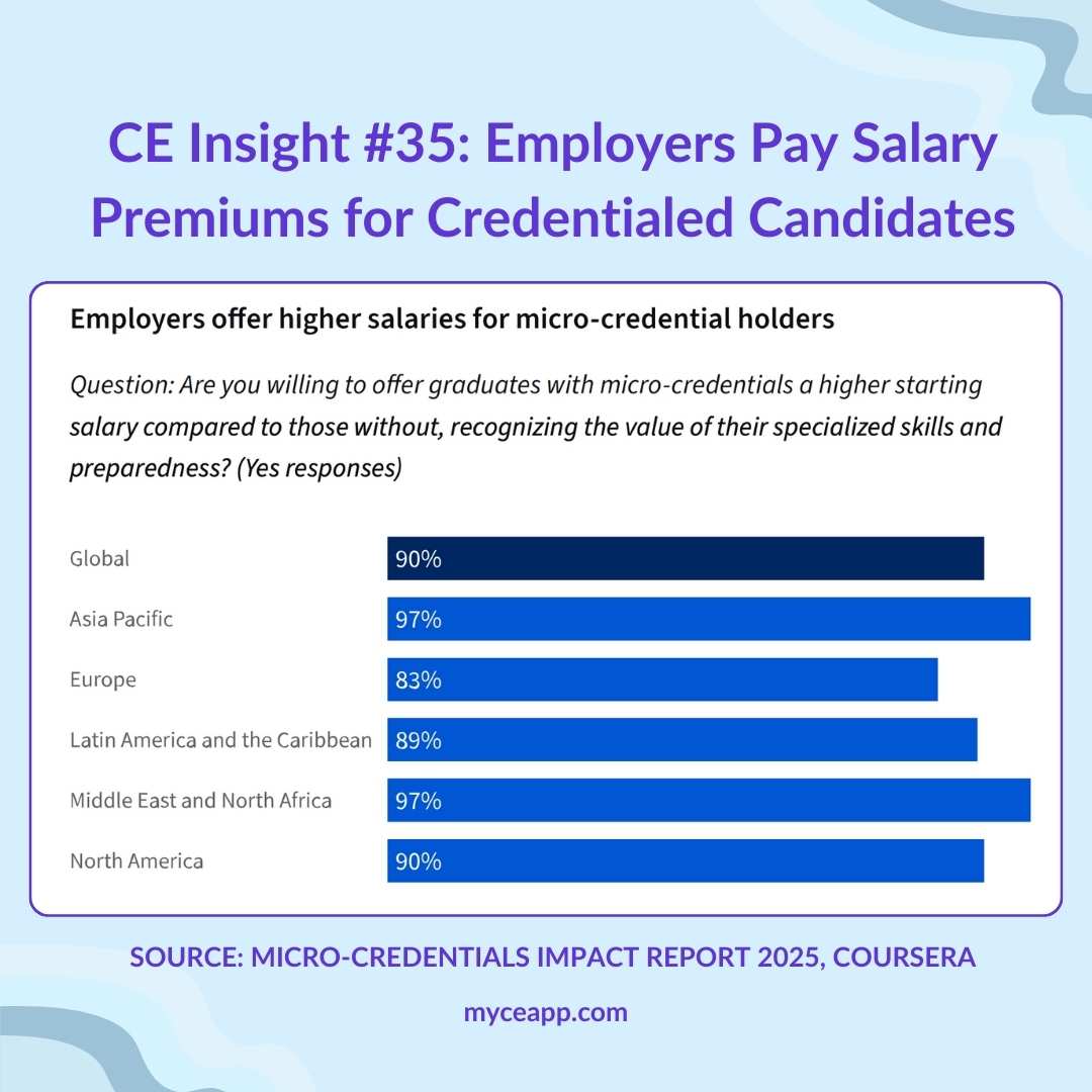 Four large statistics showing 96 percent application strength 86 percent hired credential holders 90 percent salary premiums 89 percent cost savings