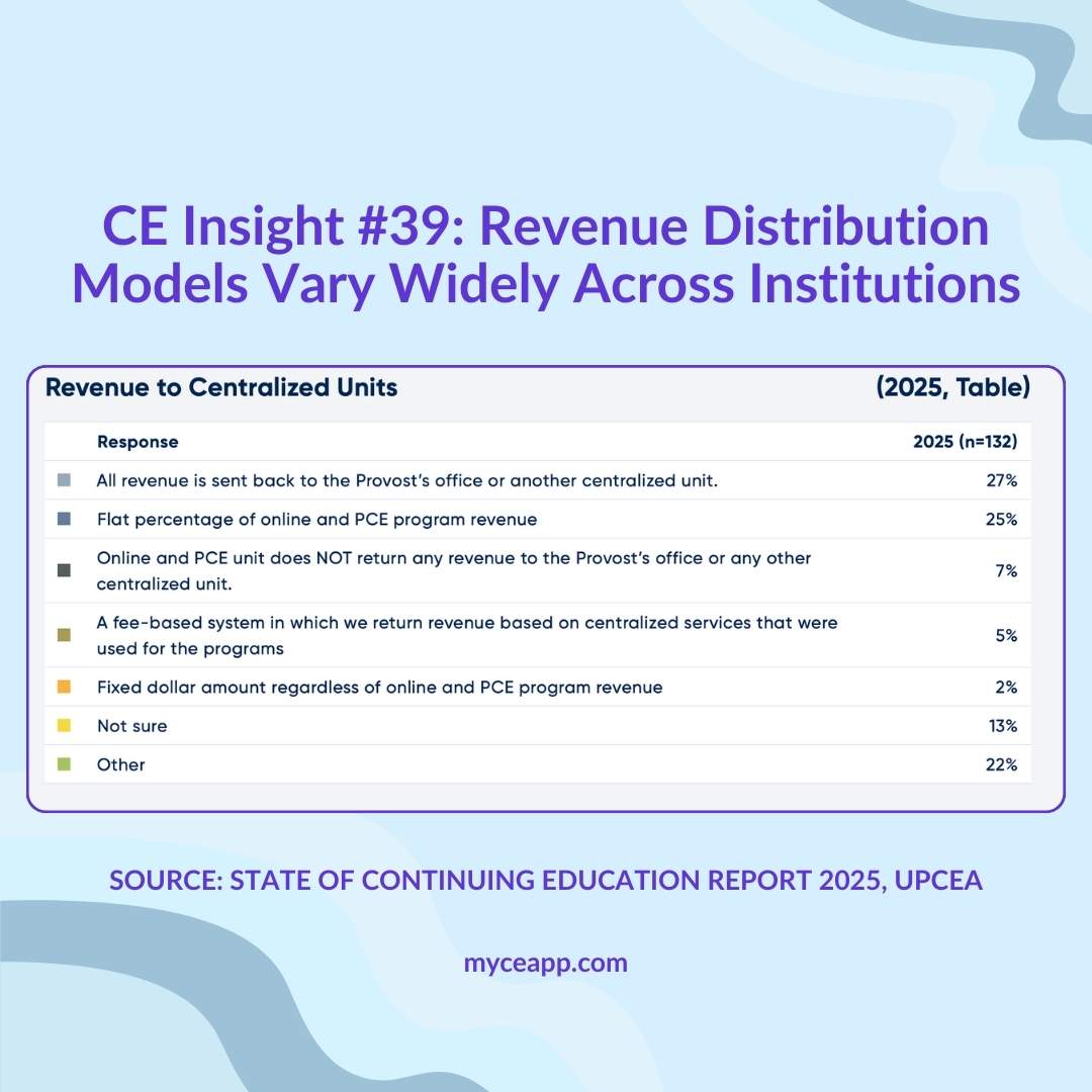 Horizontal bar chart comparing 2024 and 2025 data on administrative system importance for CE operations