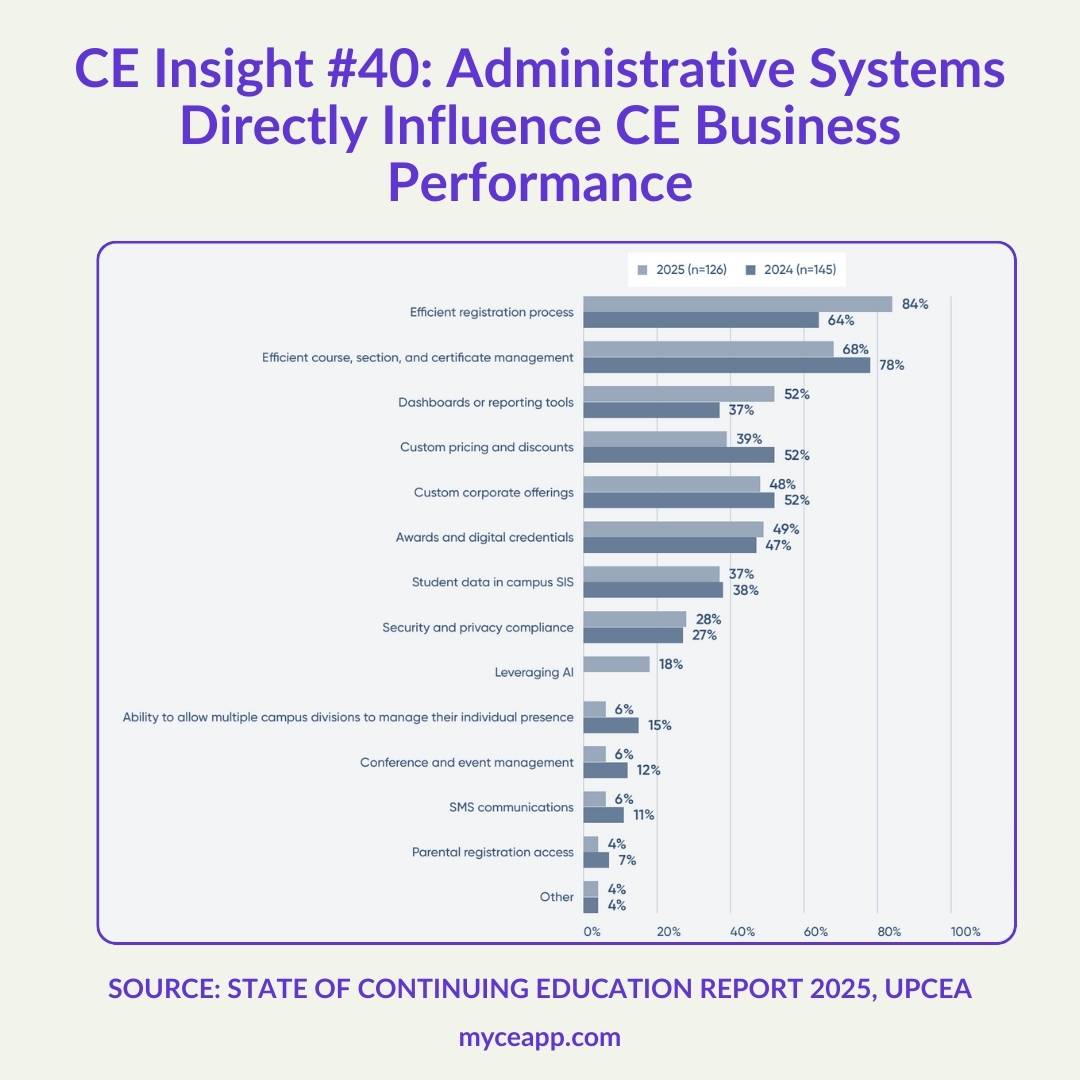 Stacked bar chart showing ease of data access by institution size with overall 48 percent having real time access