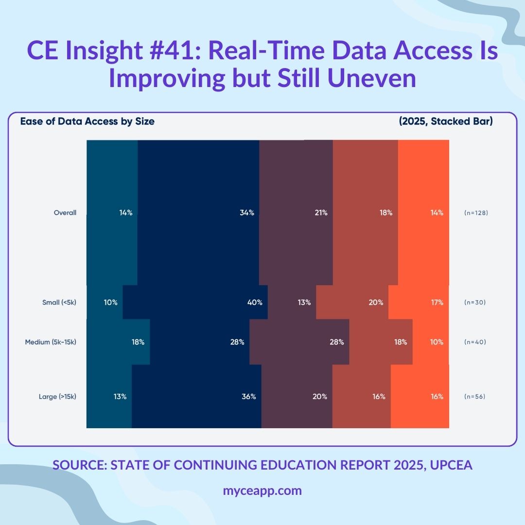 Stacked bar chart showing collaboration levels and academic parity perceptions across CE units