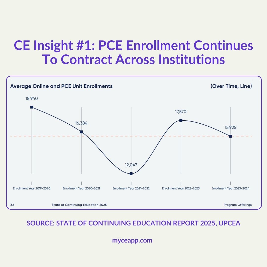 Line chart showing PCE enrollment declining from 20040 in 2019 to 15925 in 2024 with source State of Continuing Education Report 2025 UPCEA