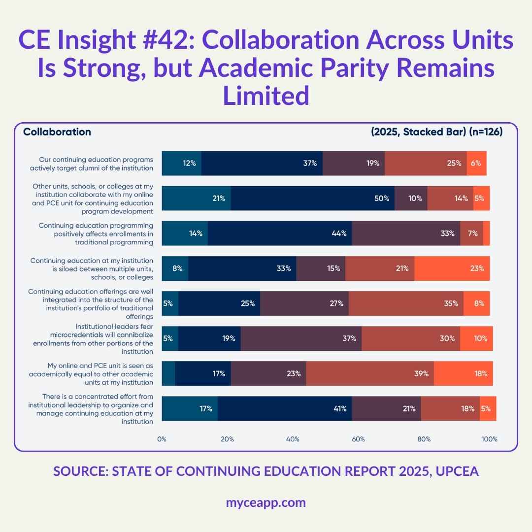 Stacked bar chart showing opinions on technology integration academic innovation and system connectivity