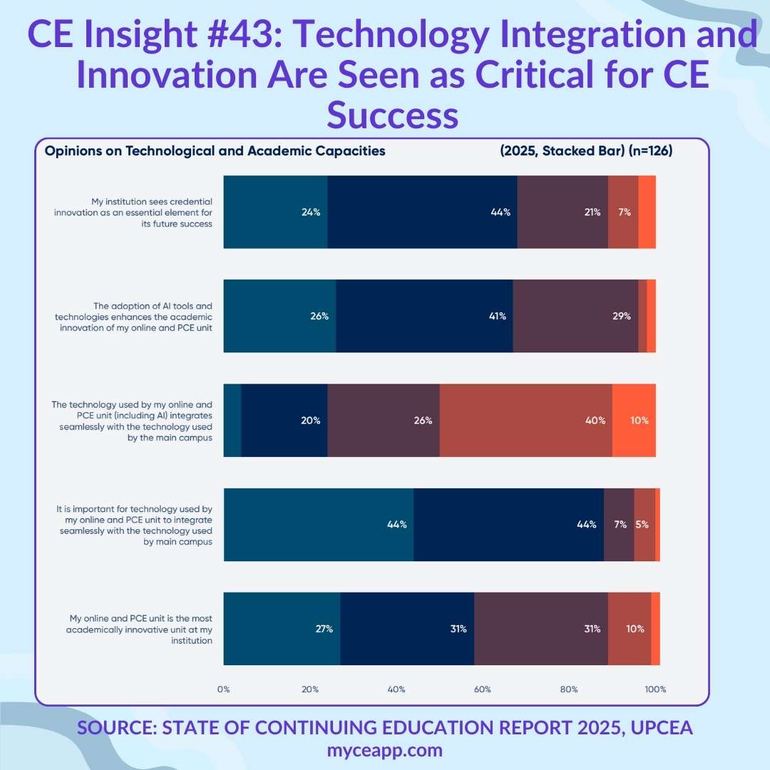 Horizontal bar chart showing challenges including admin burden 59 percent market demand 56 percent labor relevance 40 percent