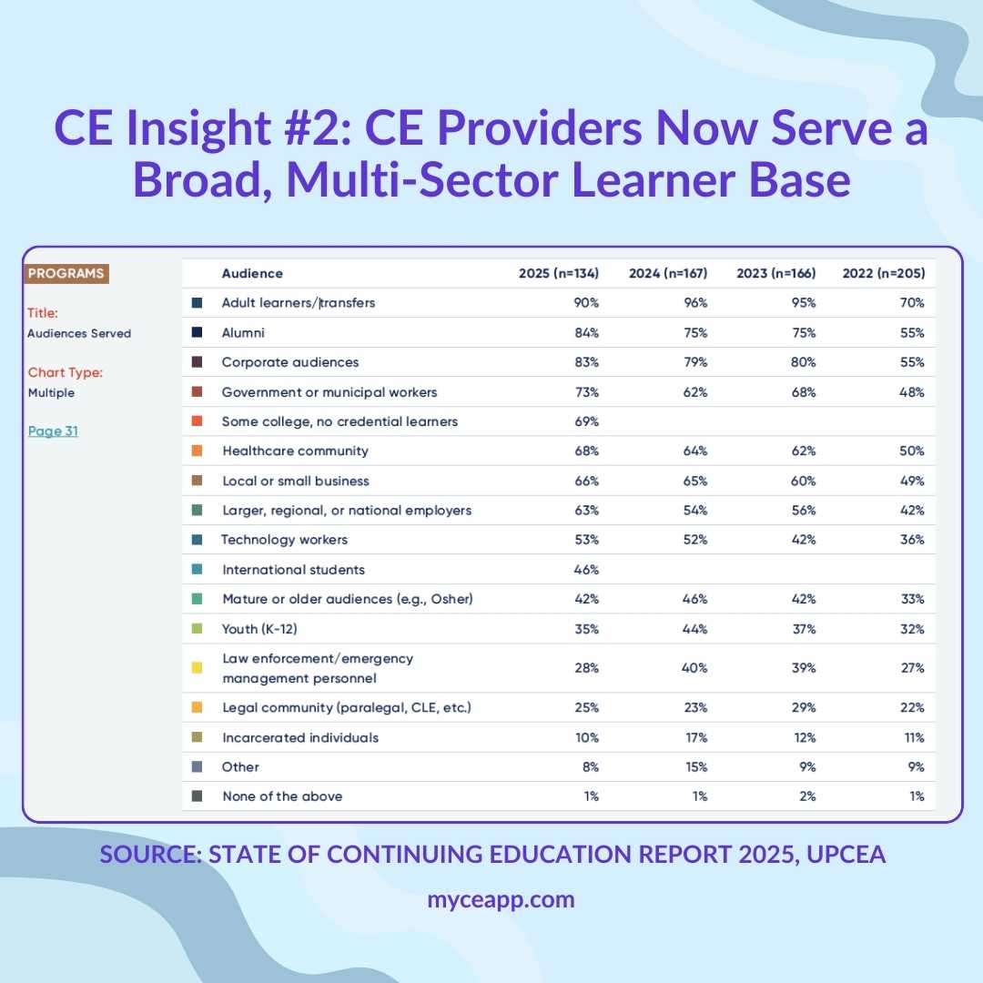 Data table showing CE audience types with 90 percent adult learners 84 percent alumni 83 percent corporate and 73 percent government workers