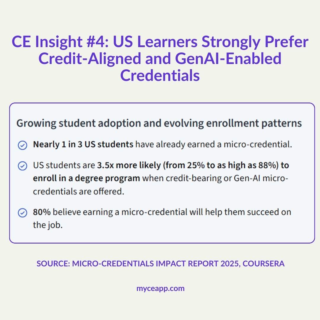 Infographic showing 1 in 3 US students earned a micro credential and 3.5x more likely to enroll when credit bearing credentials offered