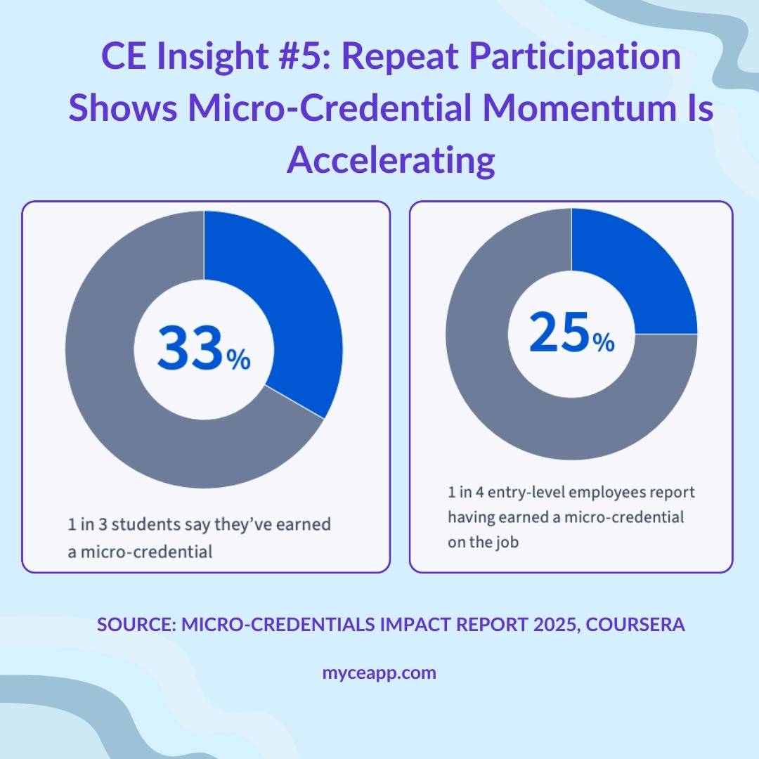 Two donut charts showing 33 percent of students and 25 percent of entry level employees earned micro credentials on the job