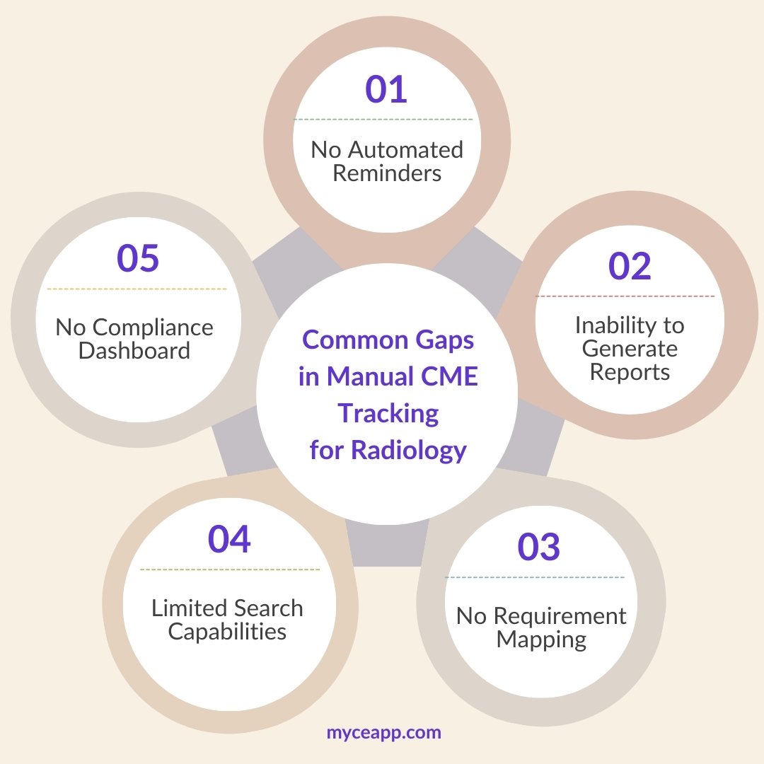 5 gaps in manual cme tracking radiology.jpg