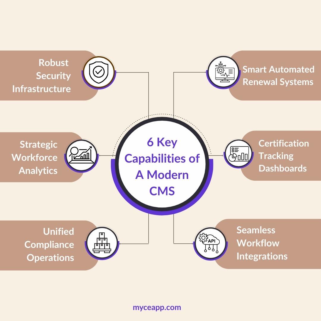 Six key capabilities of a modern certification management system