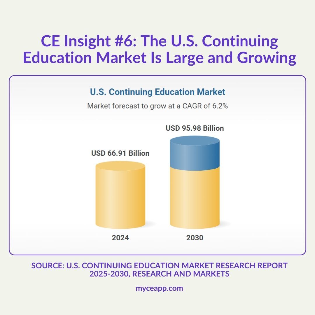 Bar chart comparing US CE market size at 66.91 billion USD in 2024 versus 95.98 billion USD projected for 2030 at 6.2 percent CAGR