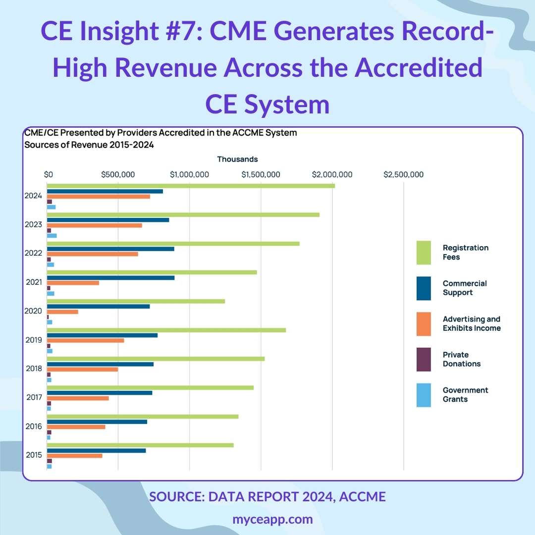 Horizontal stacked bar chart showing CME revenue sources including registration fees commercial support advertising and exhibits donations and grants