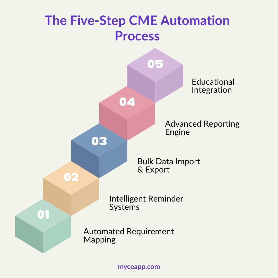 7 five step cme automation process.jpg