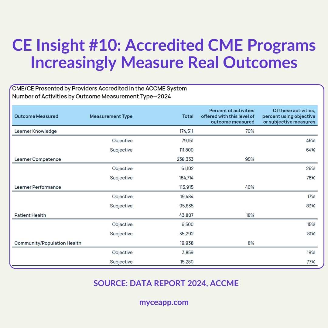 Data table showing 95 percent measure learner competence 46 percent clinician performance 18 percent patient health 8 percent community health