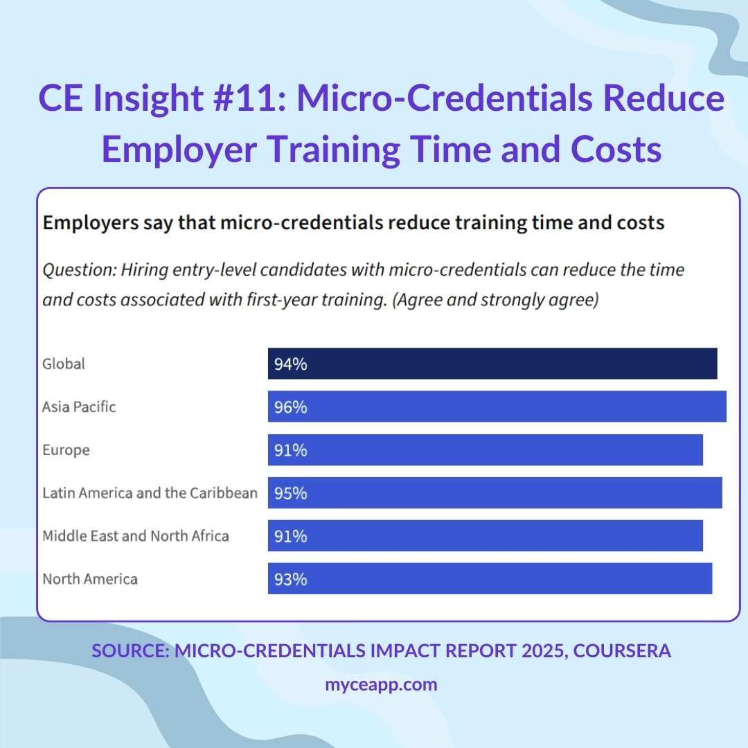 Horizontal bar chart showing 94 percent global 96 percent Asia Pacific 91 percent Europe employers say micro credentials reduce training costs
