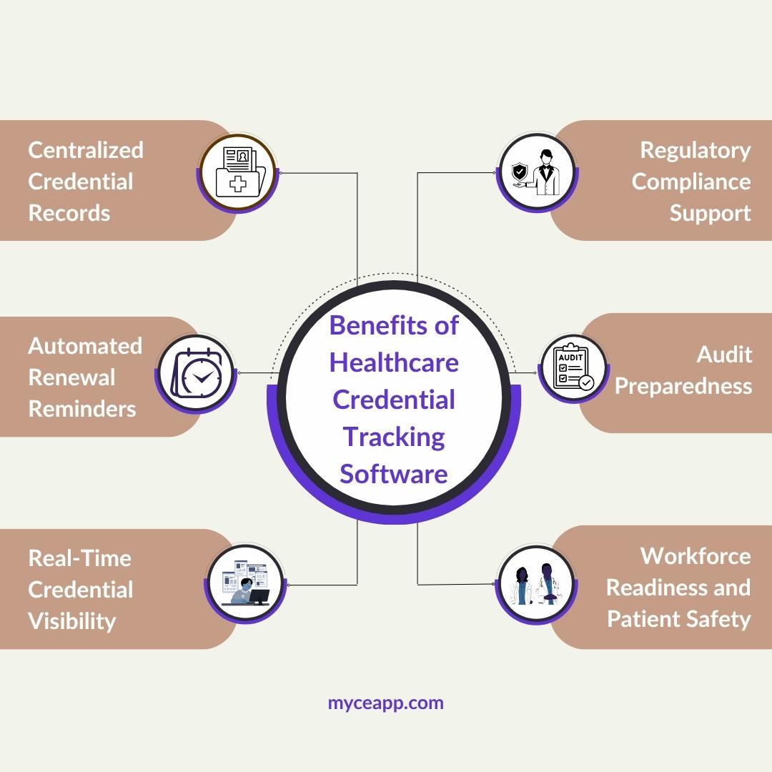 Six key benefits of healthcare credential tracking software including centralized records automated reminders and audit preparedness