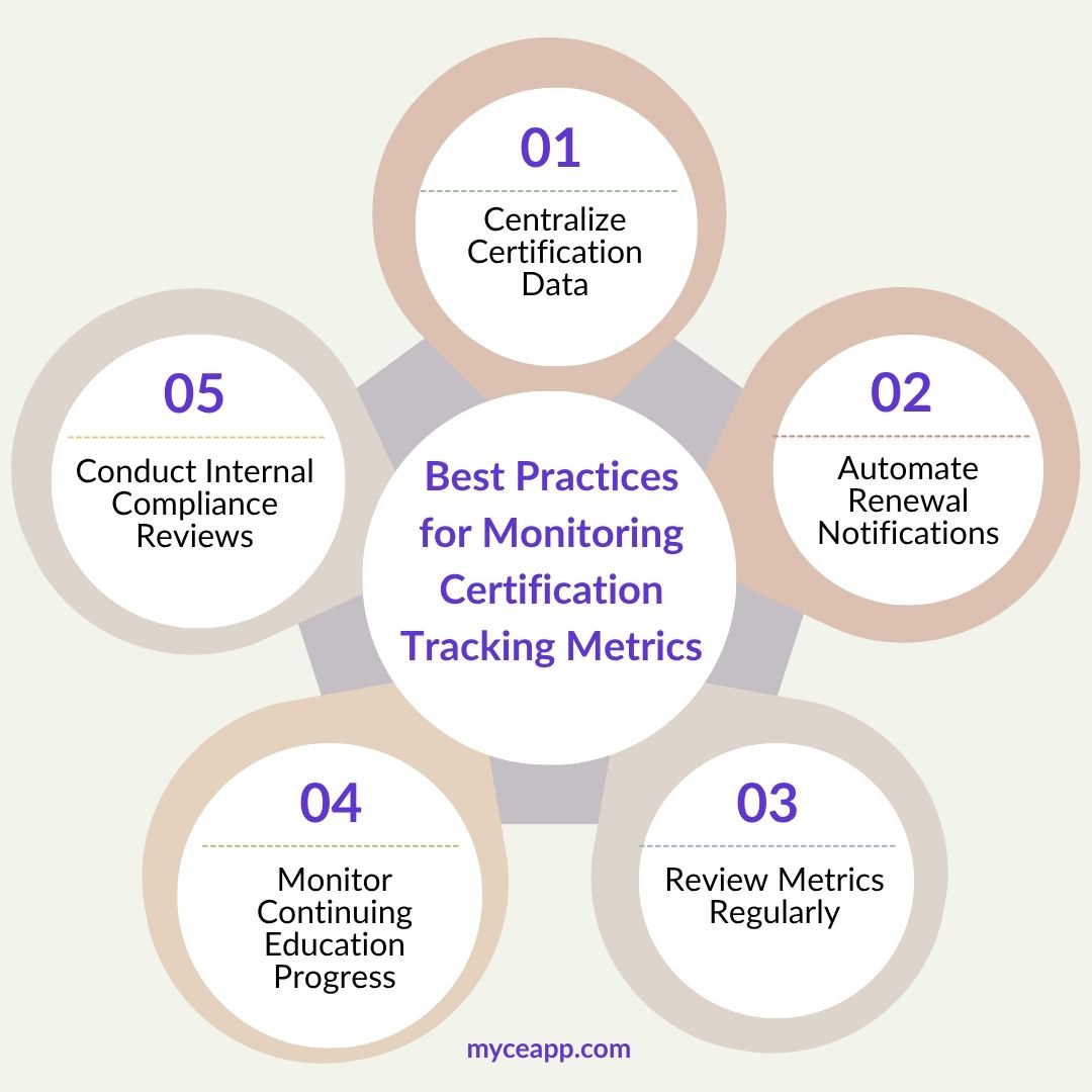 Best Practices for Monitoring Certification Tracking Metrics