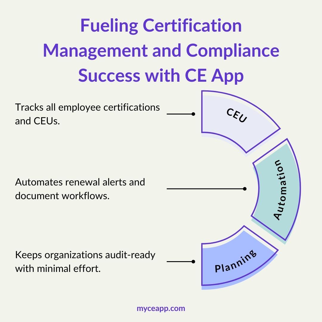 Fueling certification management success with CE App