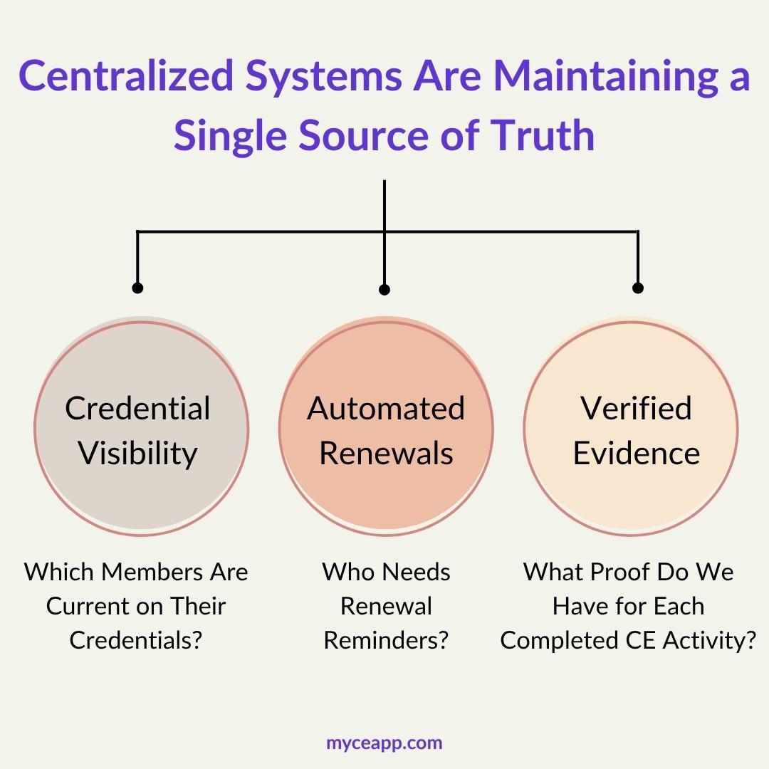 Centralized systems maintaining a single source of truth for association compliance