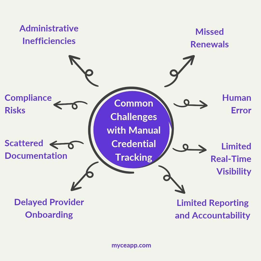Eight common challenges with manual credential tracking including missed renewals compliance risks human error and scattered documentation