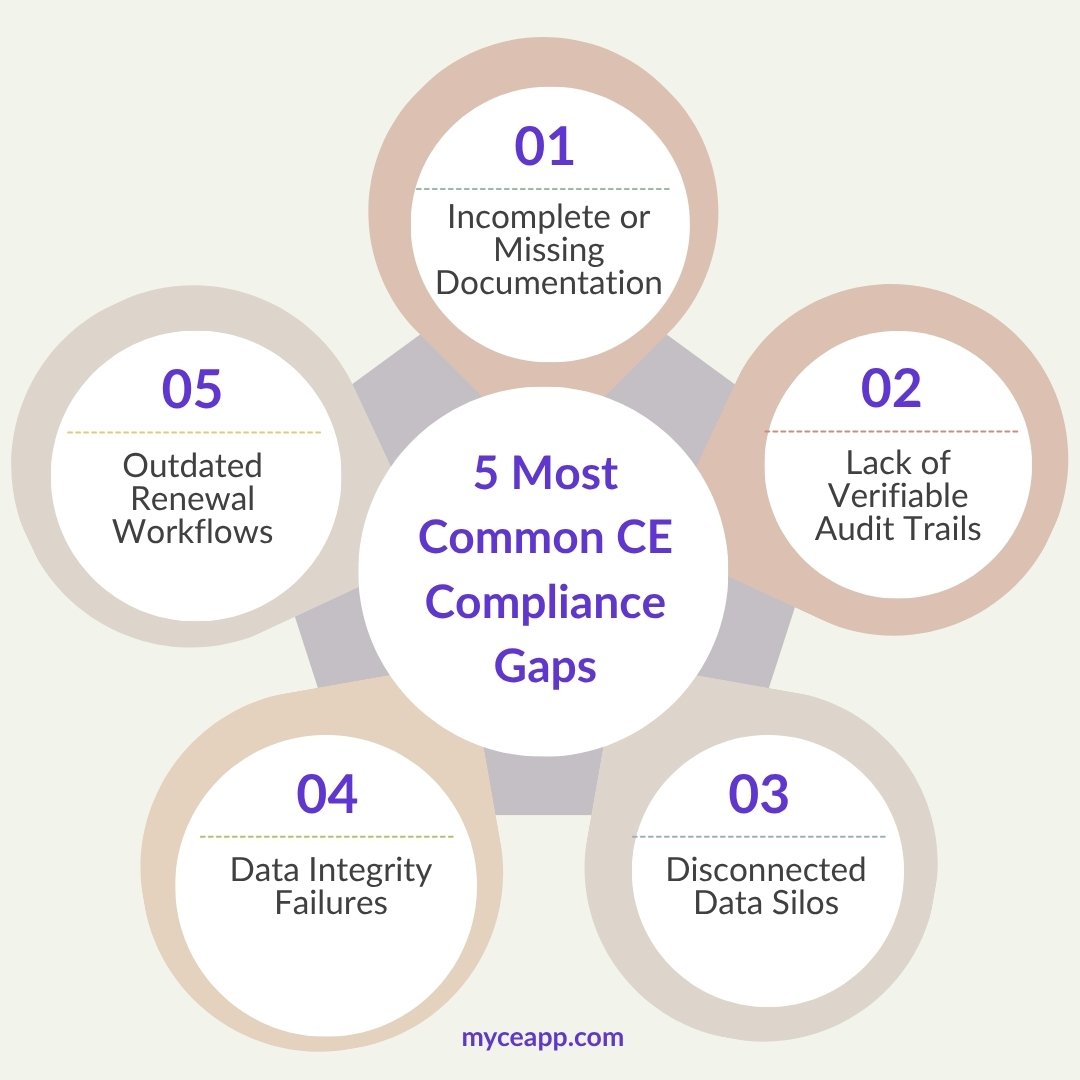 Infographic showing five most common continuing education compliance gaps