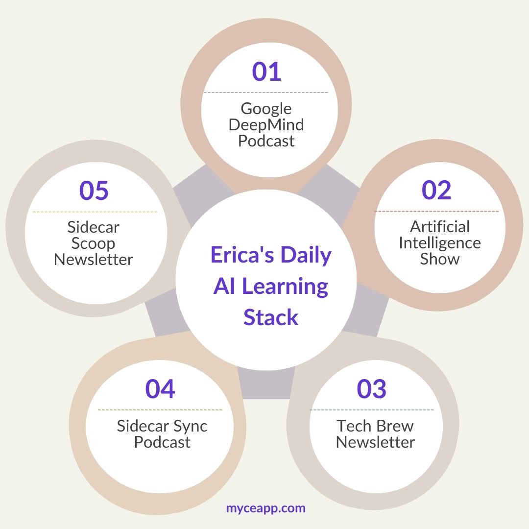 Diagram listing five recommended AI learning resources: Google DeepMind Podcast, Artificial Intelligence Show, Tech Brew Newsletter, Sidecar Sync Podcast, and Sidecar Scoop Newsletter