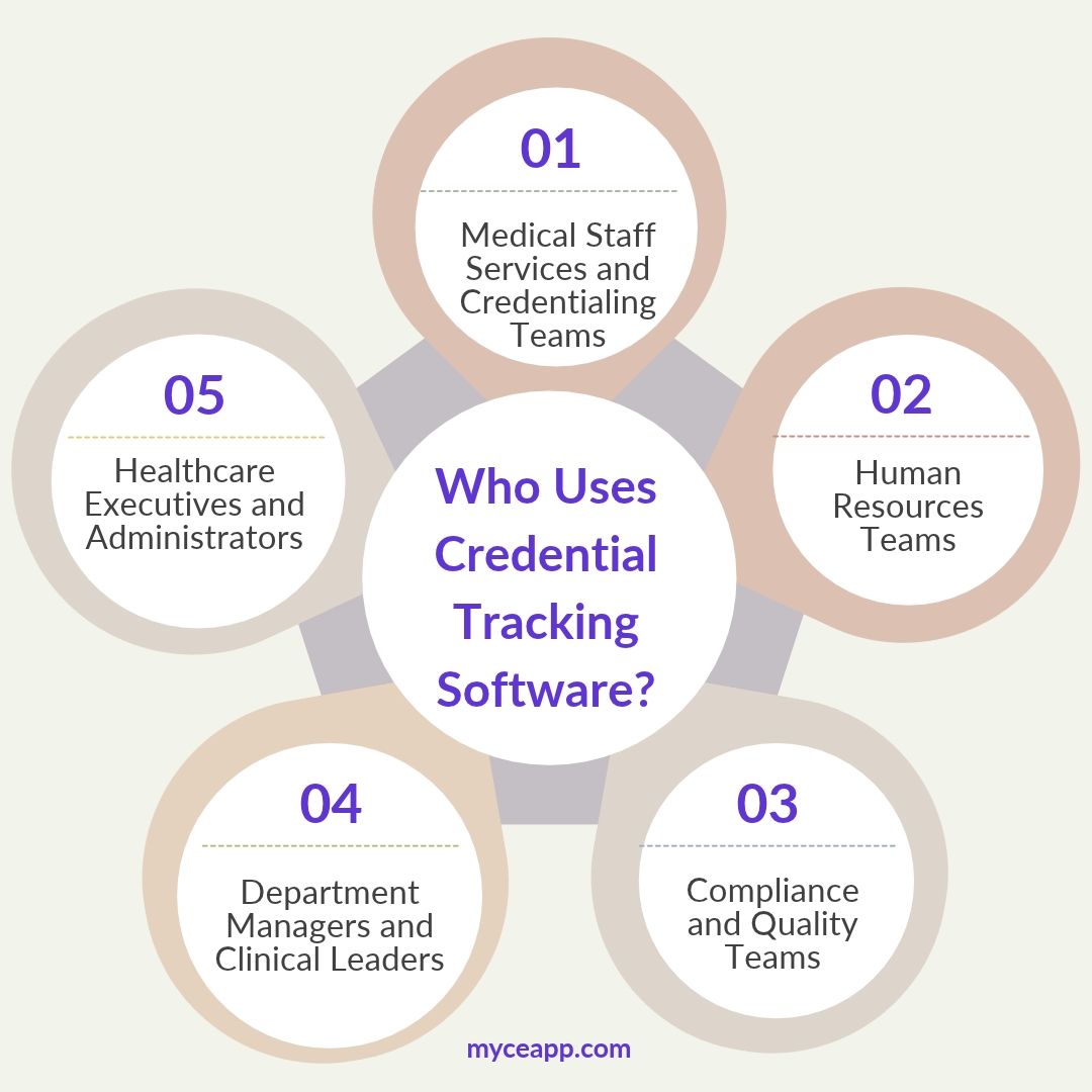 Five teams that use healthcare credential tracking software including credentialing HR compliance clinical leaders and executives