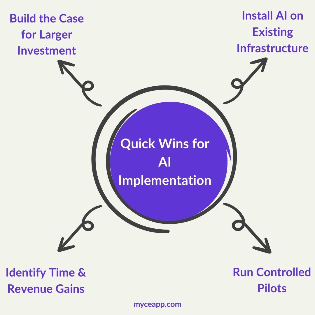 Diagram showing four steps for AI quick wins: install on existing infrastructure, run controlled pilots, identify time and revenue gains, and build the case for larger investment