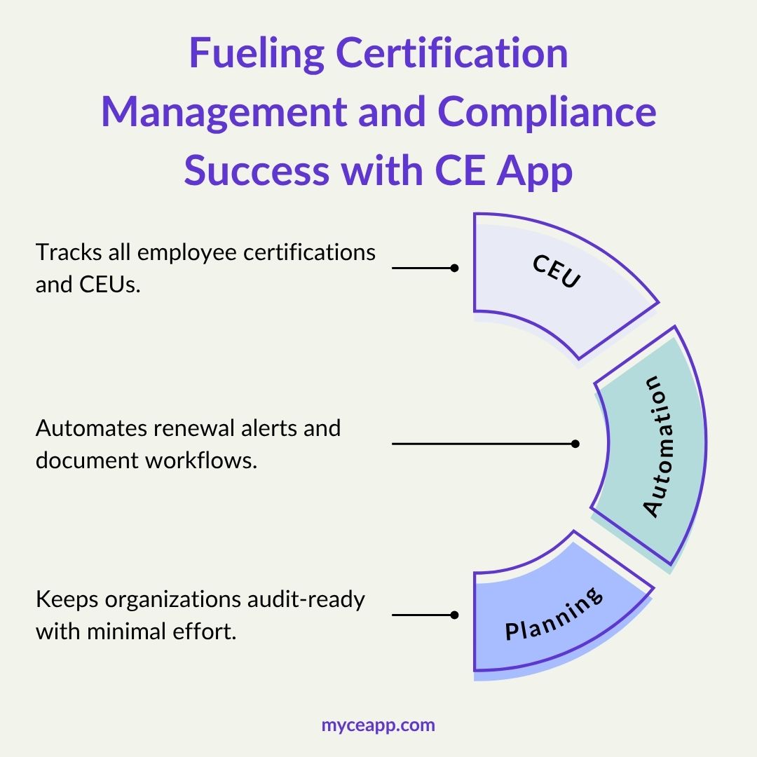CE App certification management infographic showing CEU tracking, automation, and audit planning features