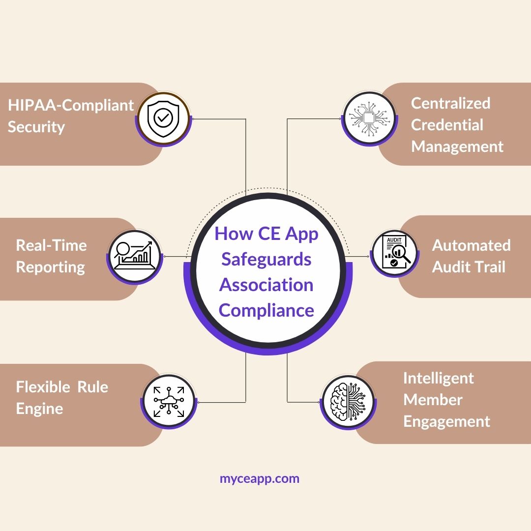 How CE App safeguards association compliance with automation and data security