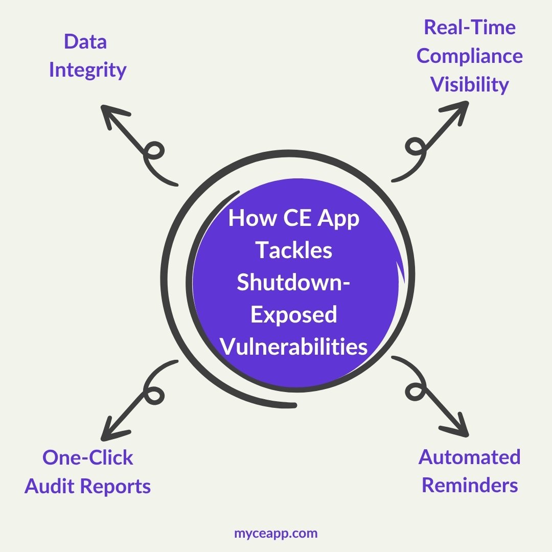 Infographic showing how CE App strengthens compliance with automation and data accuracy