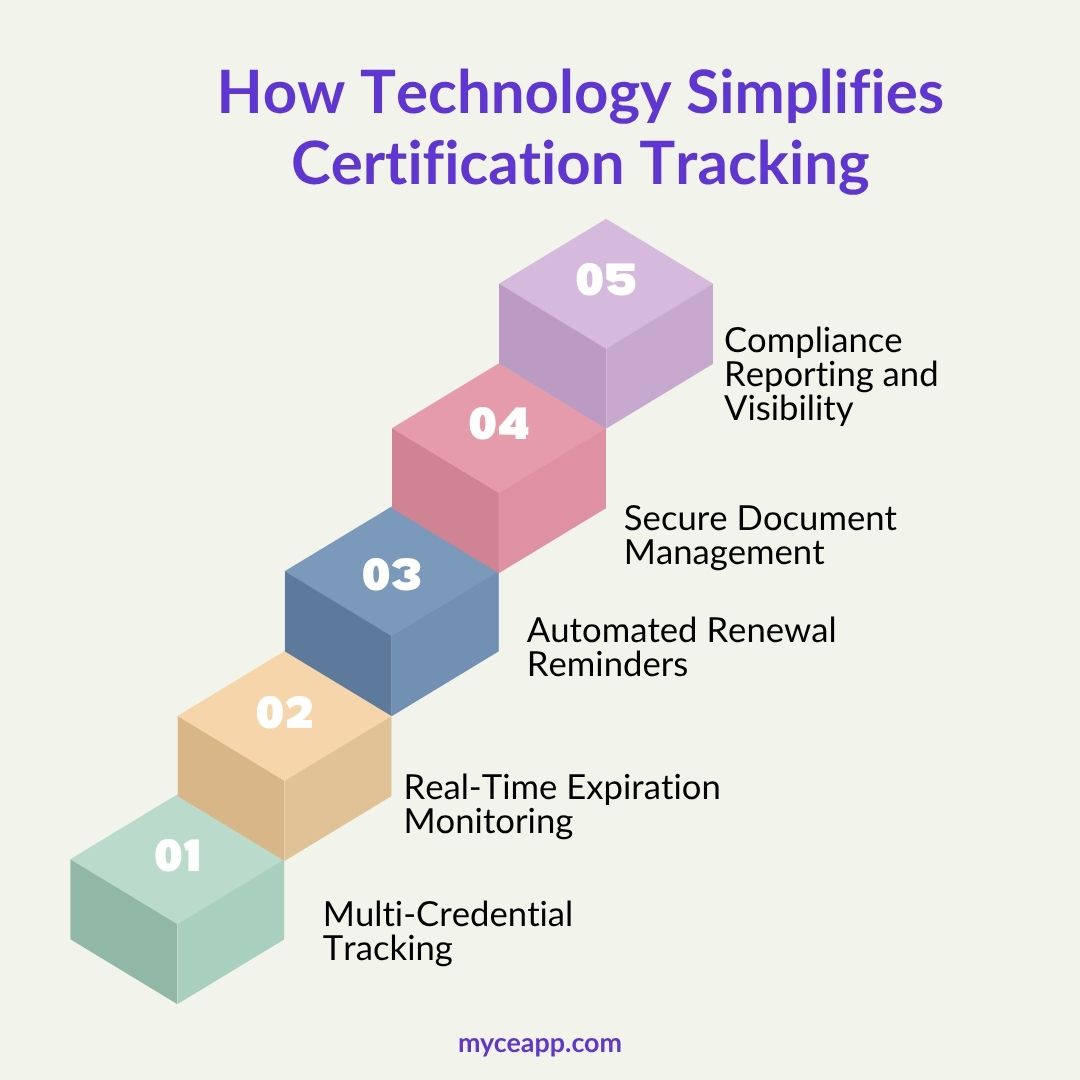 How Technology Simplifies Certification Tracking