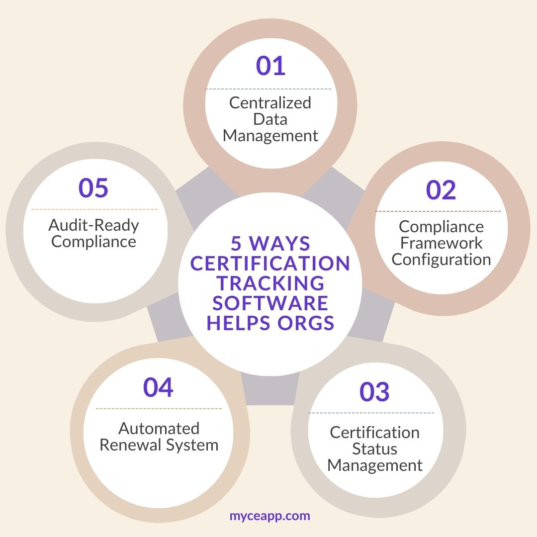 Infographic of five ways CTS supports organizations data management, frameworks, status, renewals, audits