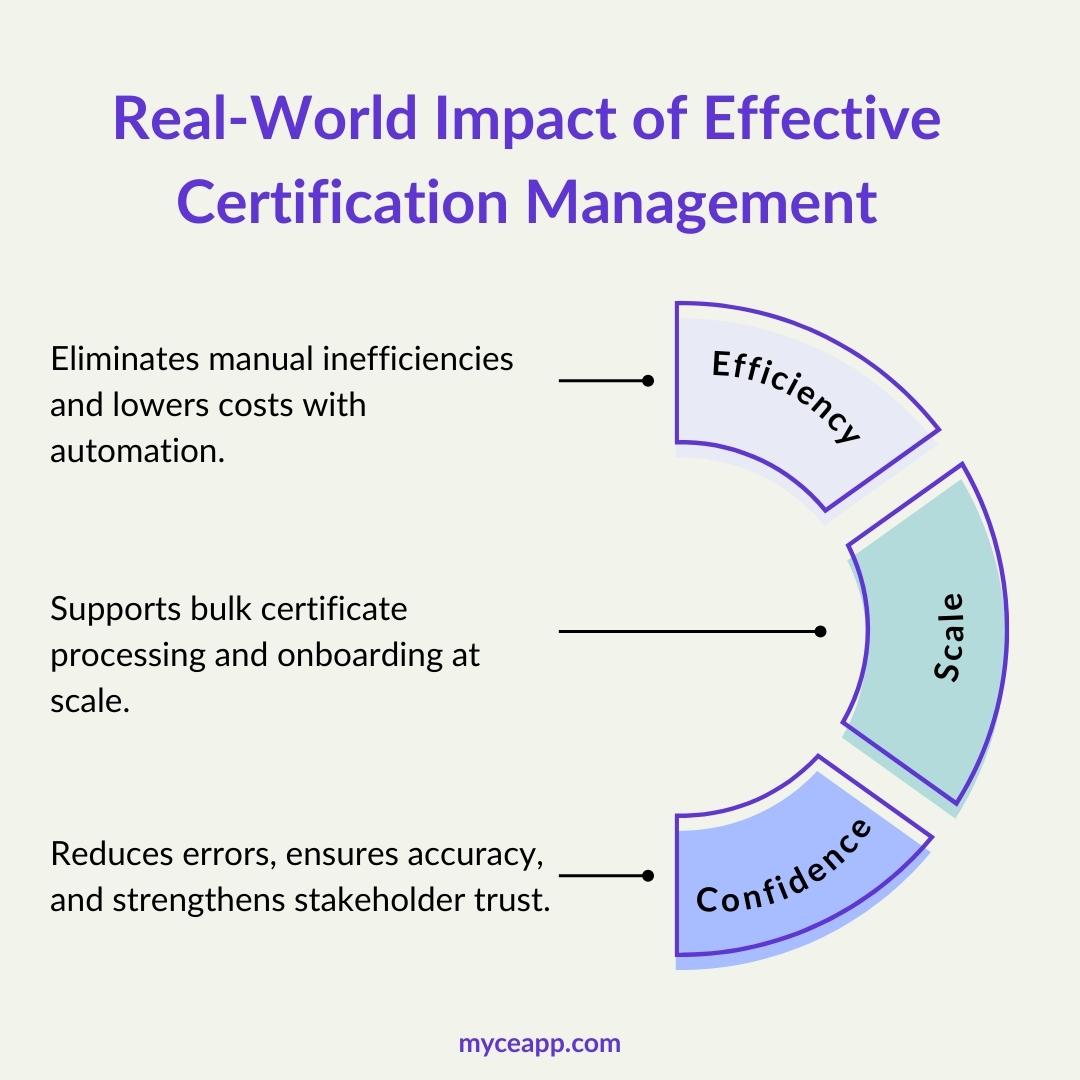 Business benefits of effective certification management