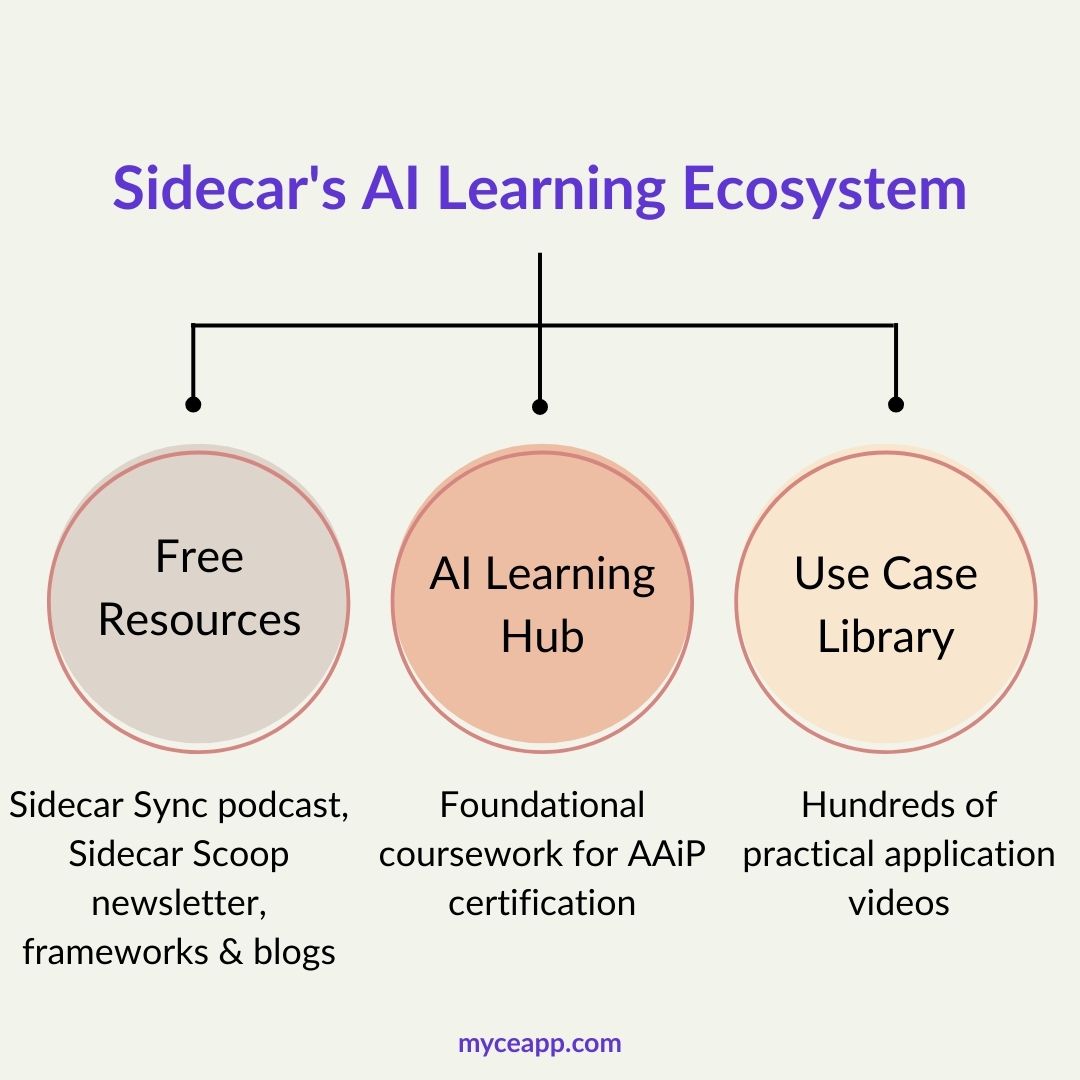 Diagram showing Sidecar's AI education approach with free resources, AI Learning Hub for AAiP certification, and a use case library