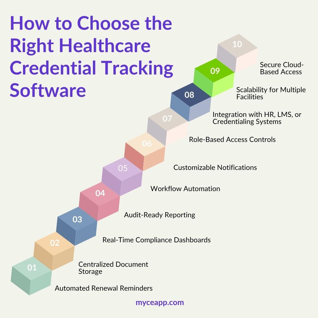 Ten capabilities to look for in healthcare credential tracking software from automated renewal reminders to secure cloud based access