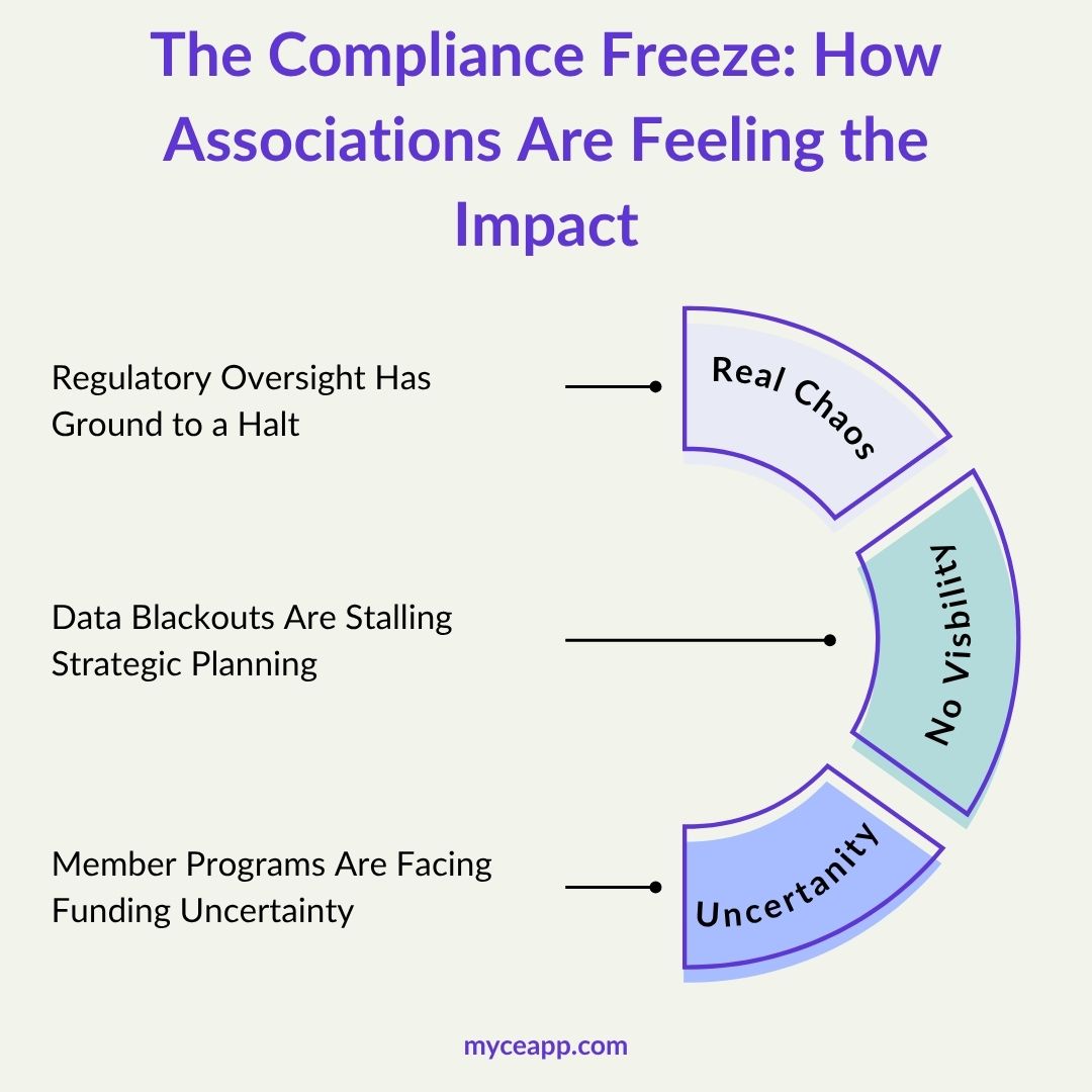 The compliance freeze and how associations are feeling the impact during the 2025 shutdown