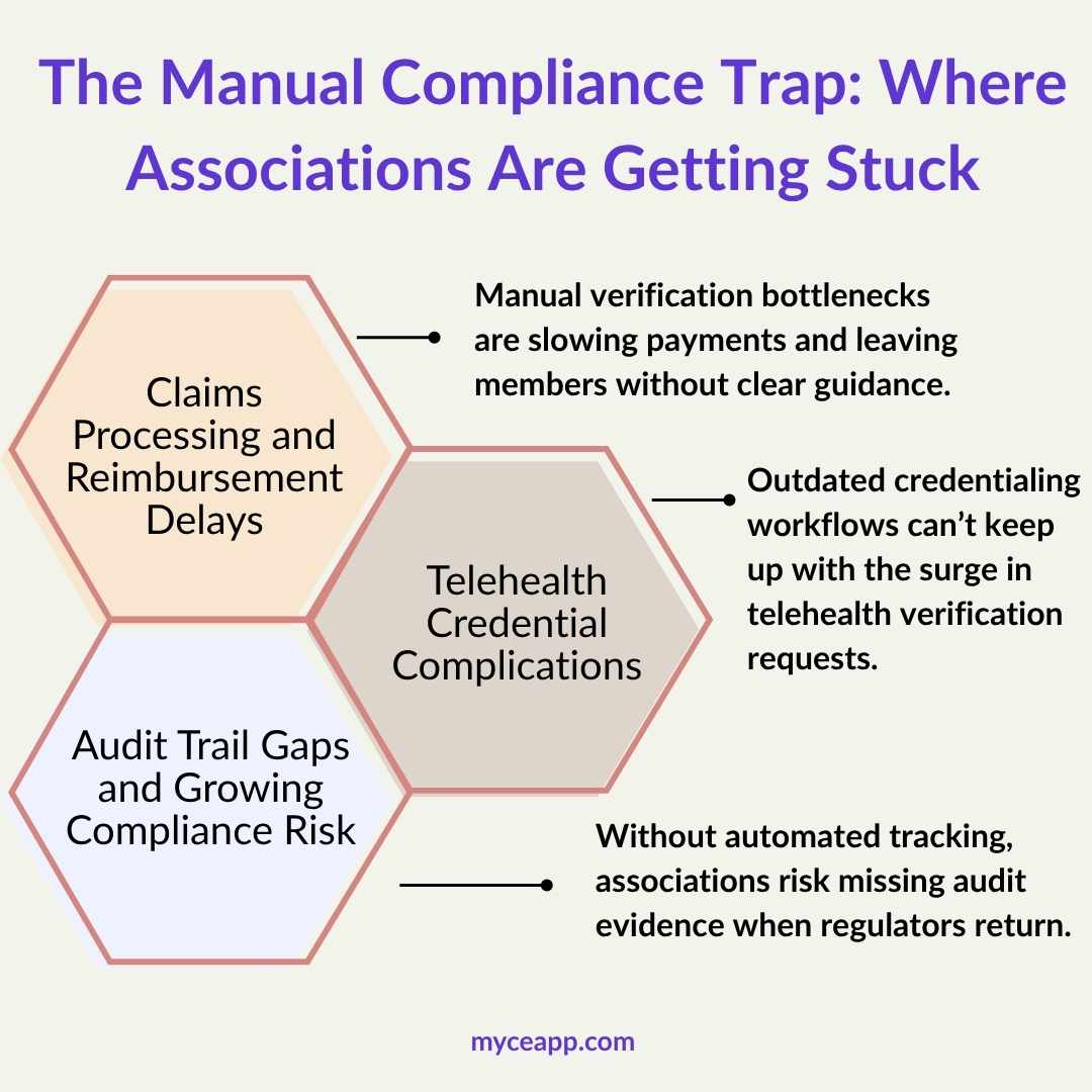 The manual compliance trap showing where associations are getting stuck during the 2025 shutdown