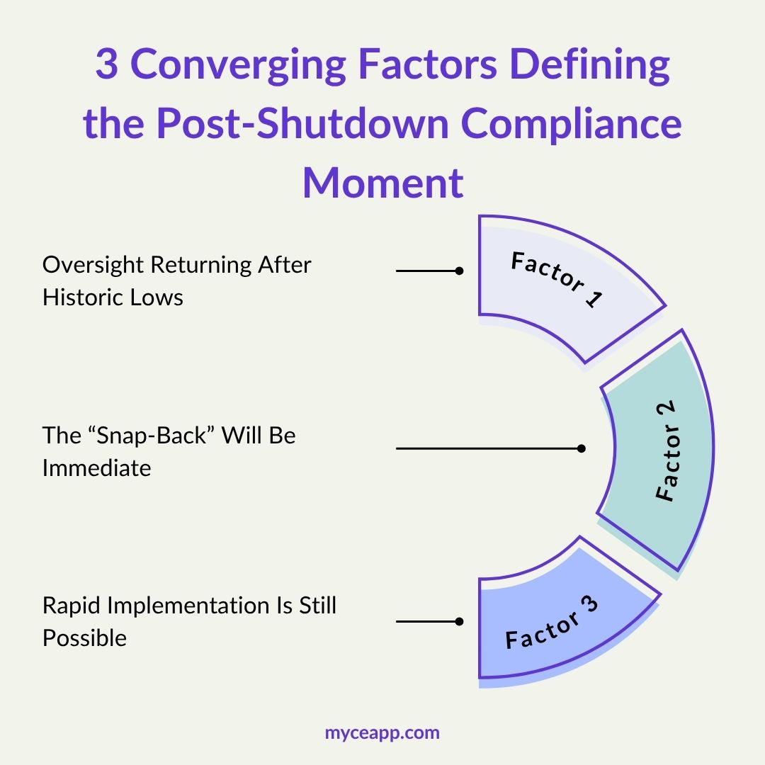 Triangle diagram showing factors driving the post shutdown compliance moment