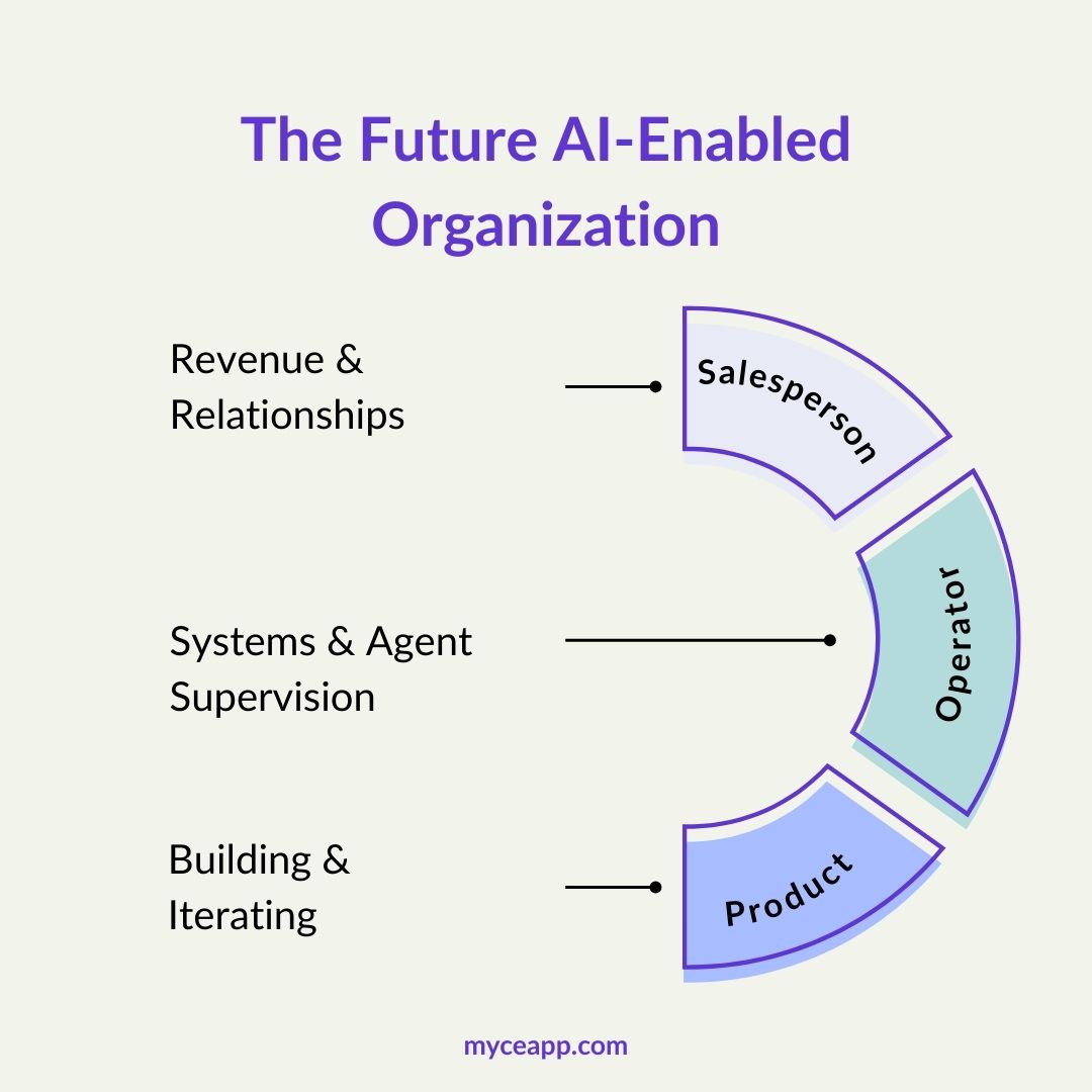 Diagram showing three future organizational roles: the salesperson, the operator, and the product person, all supervising AI agents