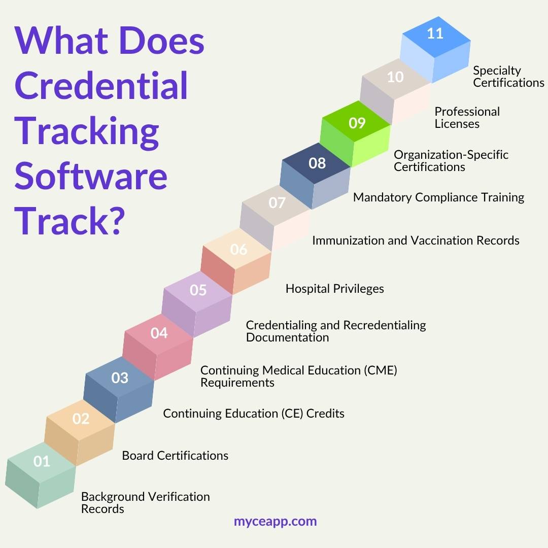 Eleven types of records tracked by healthcare credential tracking software from background verification to specialty certifications