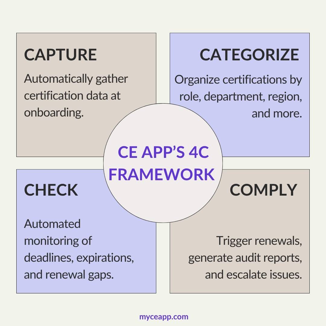 4C framework visual from CE App