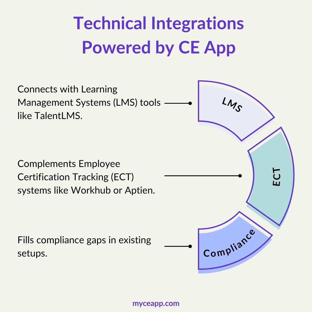 Visual of CE App integrations