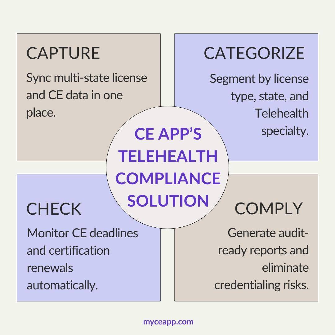 CE App telehealth compliance solution with multi-state CE tracking and audit reports