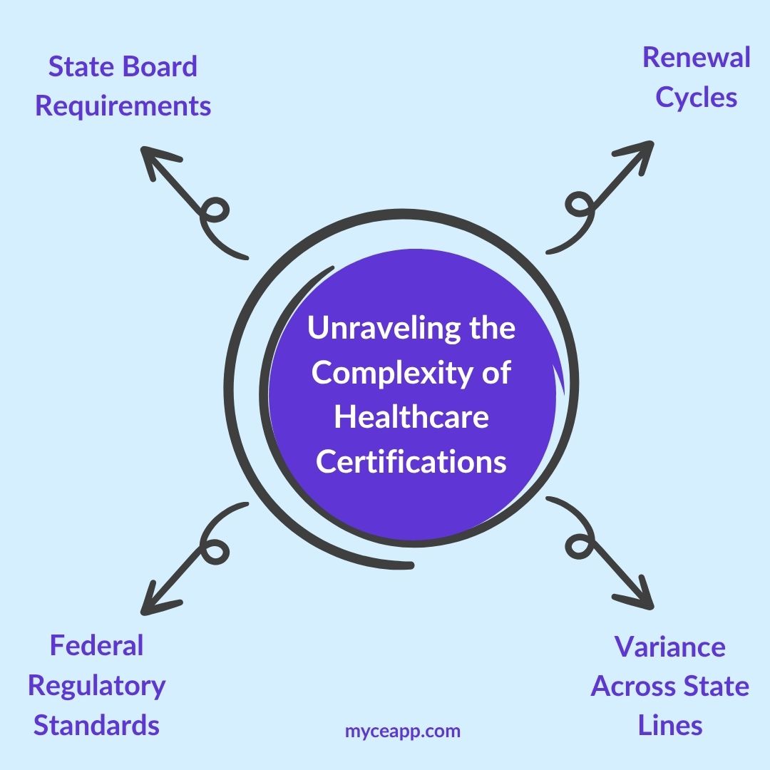 Four factors behind healthcare certification complexity renewal cycles, state variance, federal standards, state boards