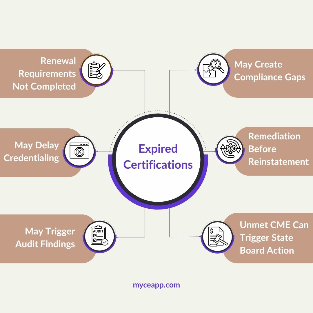 Six consequences of expired certifications, from unmet renewal requirements to state board action